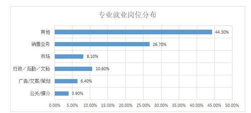 2019年广告策划与营销专业怎么样