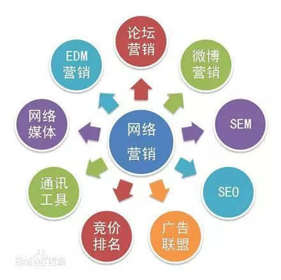 七招学会制作网络营销方案