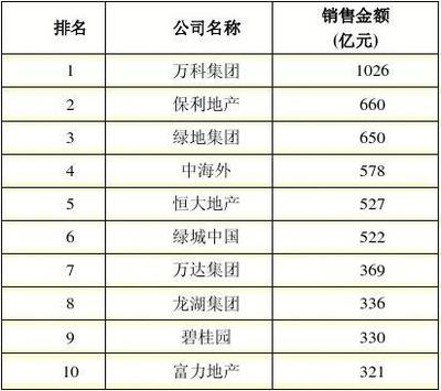 中国十大房地产企业研究报告