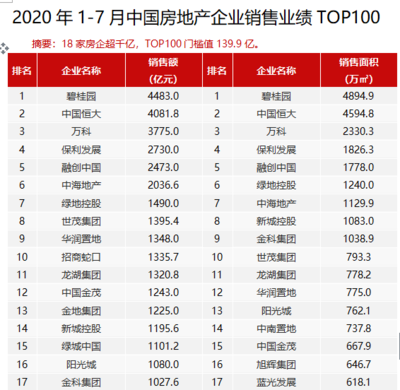 1-7月百强房企拿地总额达1.9万亿,销售额同比持平