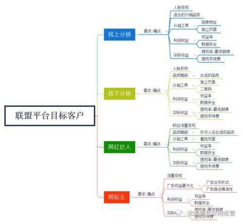 磨推鬼 产品设计之联盟营销平台